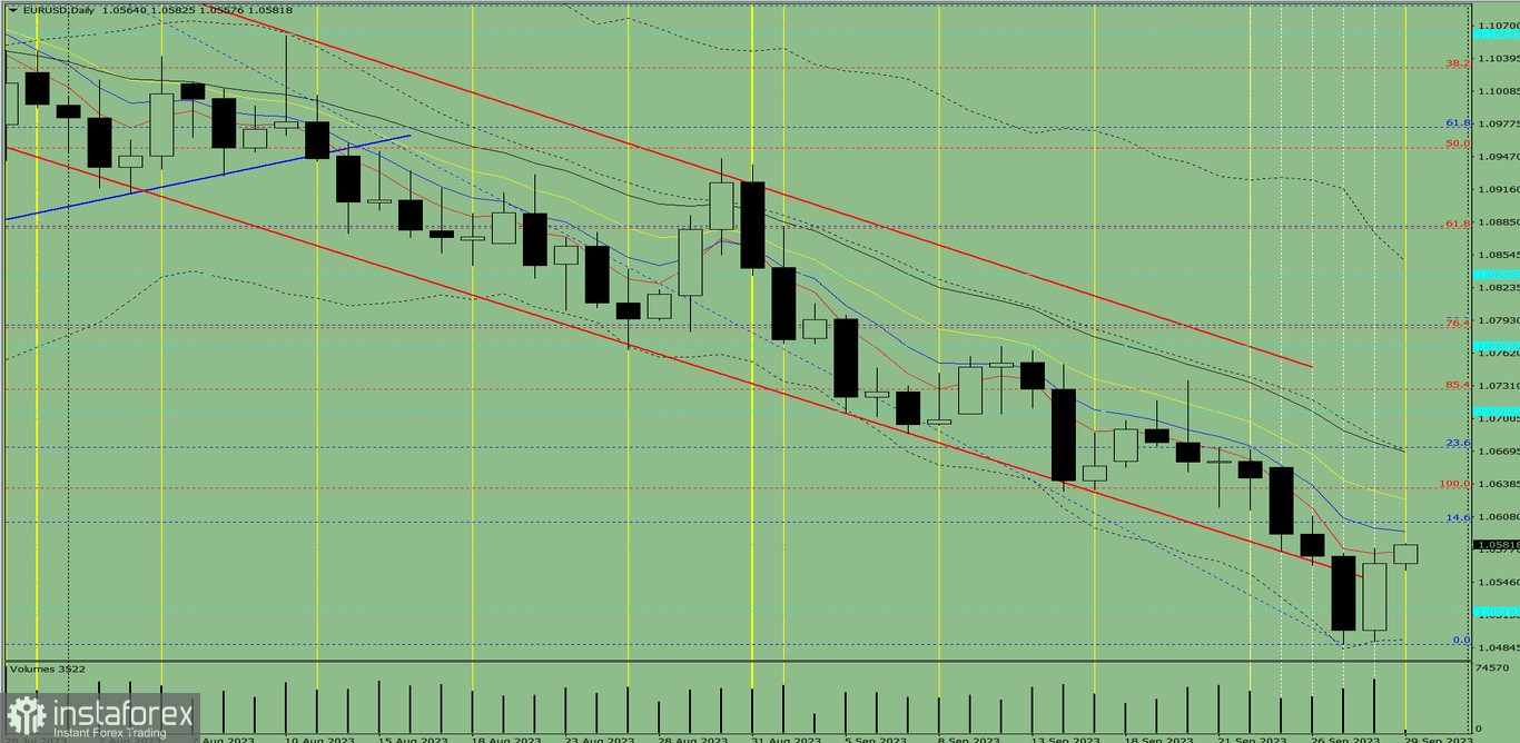 Индикаторный анализ. Дневной обзор на 29 сентября 2023 года по валютной паре EUR/USD