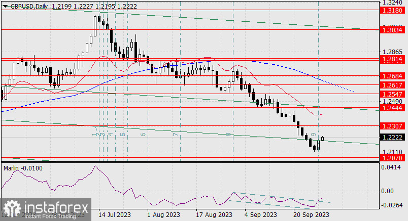 Прогноз по GBP/USD на 29 сентября 2023 года