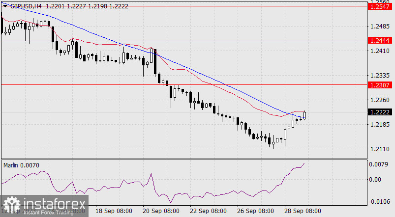 Прогноз по GBP/USD на 29 сентября 2023 года