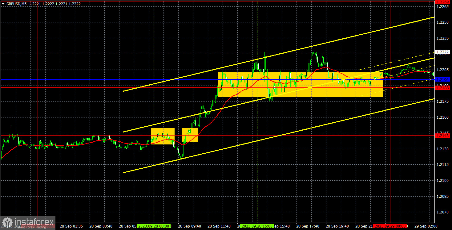 Прогноз и торговые сигналы по GBP/USD на 29 сентября. Отчет COT. Детальный разбор движения пары и торговых сделок. Фунт стерлингов делает первые шаги на Север