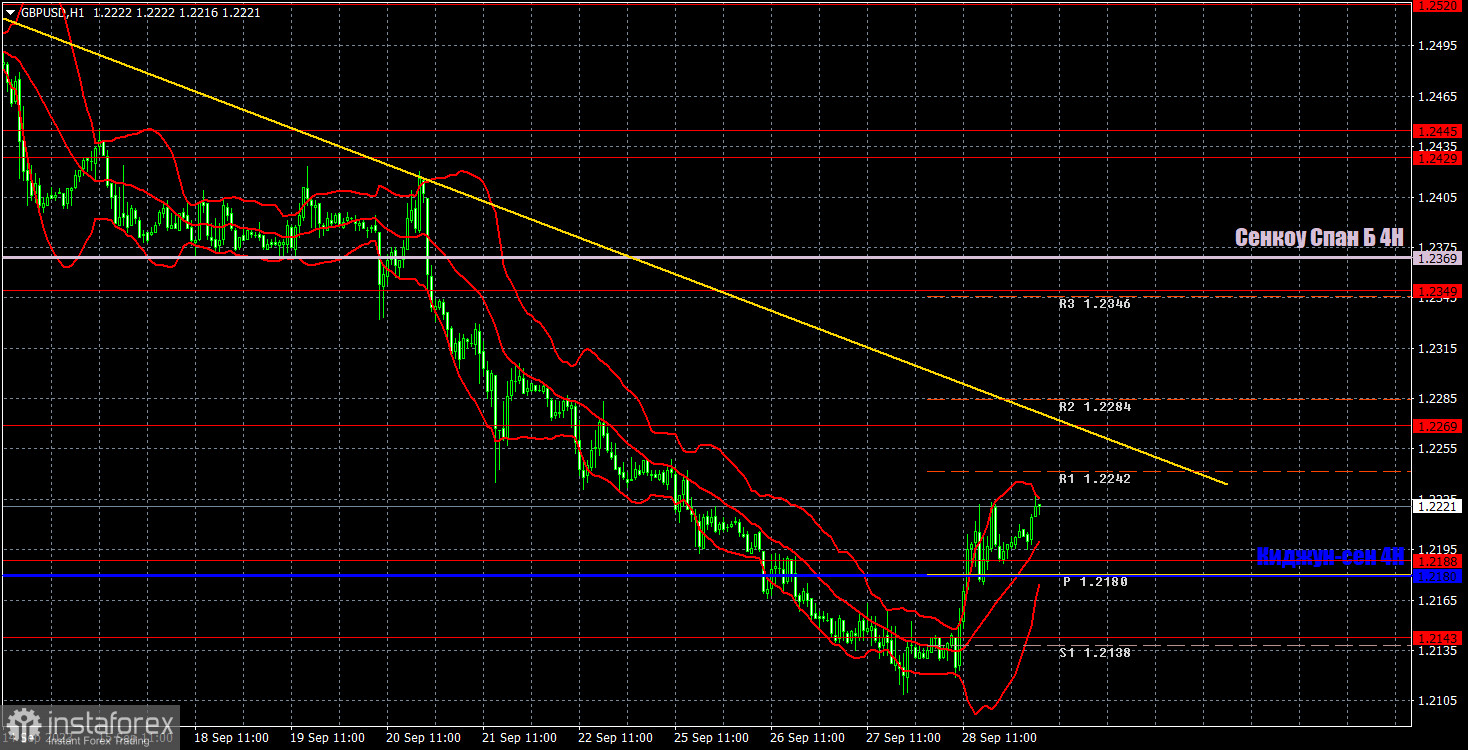 Прогноз и торговые сигналы по GBP/USD на 29 сентября. Отчет COT. Детальный разбор движения пары и торговых сделок. Фунт стерлингов делает первые шаги на Север