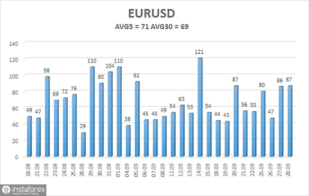 Обзор пары EUR/USD. 29 сентября. Микроскопическая коррекция для евро и ожидания по инфляции