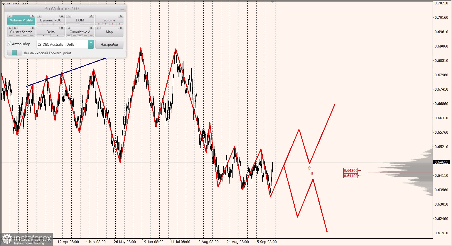 Маржинальные зоны и торговые идеи по AUD/USD, NZD/USD, USD/CAD (29.09.2023)