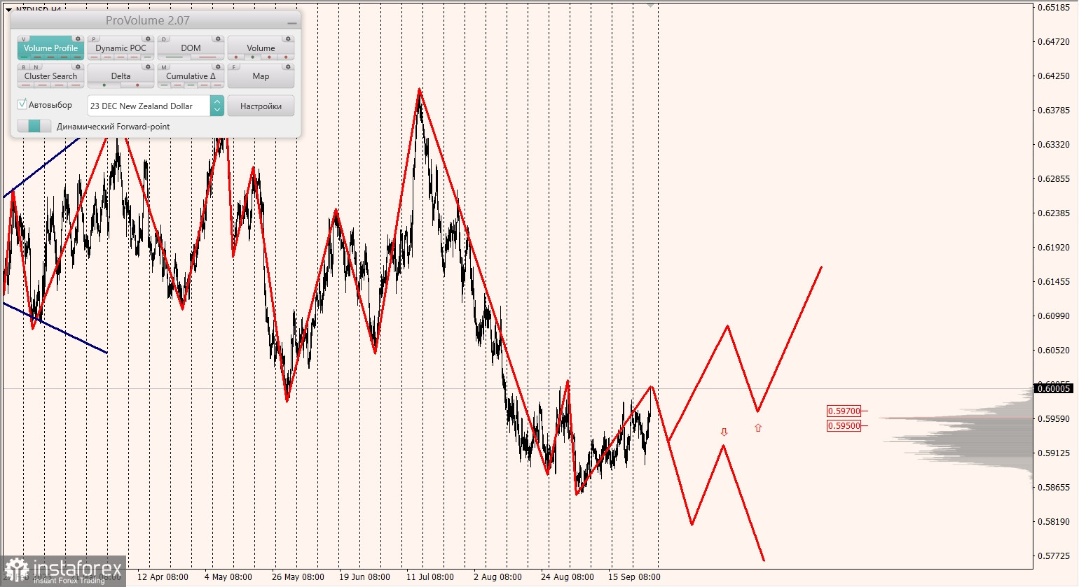 Маржинальные зоны и торговые идеи по AUD/USD, NZD/USD, USD/CAD (29.09.2023)