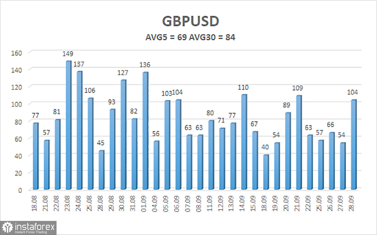  Panoramica della coppia GBP/USD. 29 settembre. La sterlina attende con speranza il rapporto sul PIL del Regno Unito.