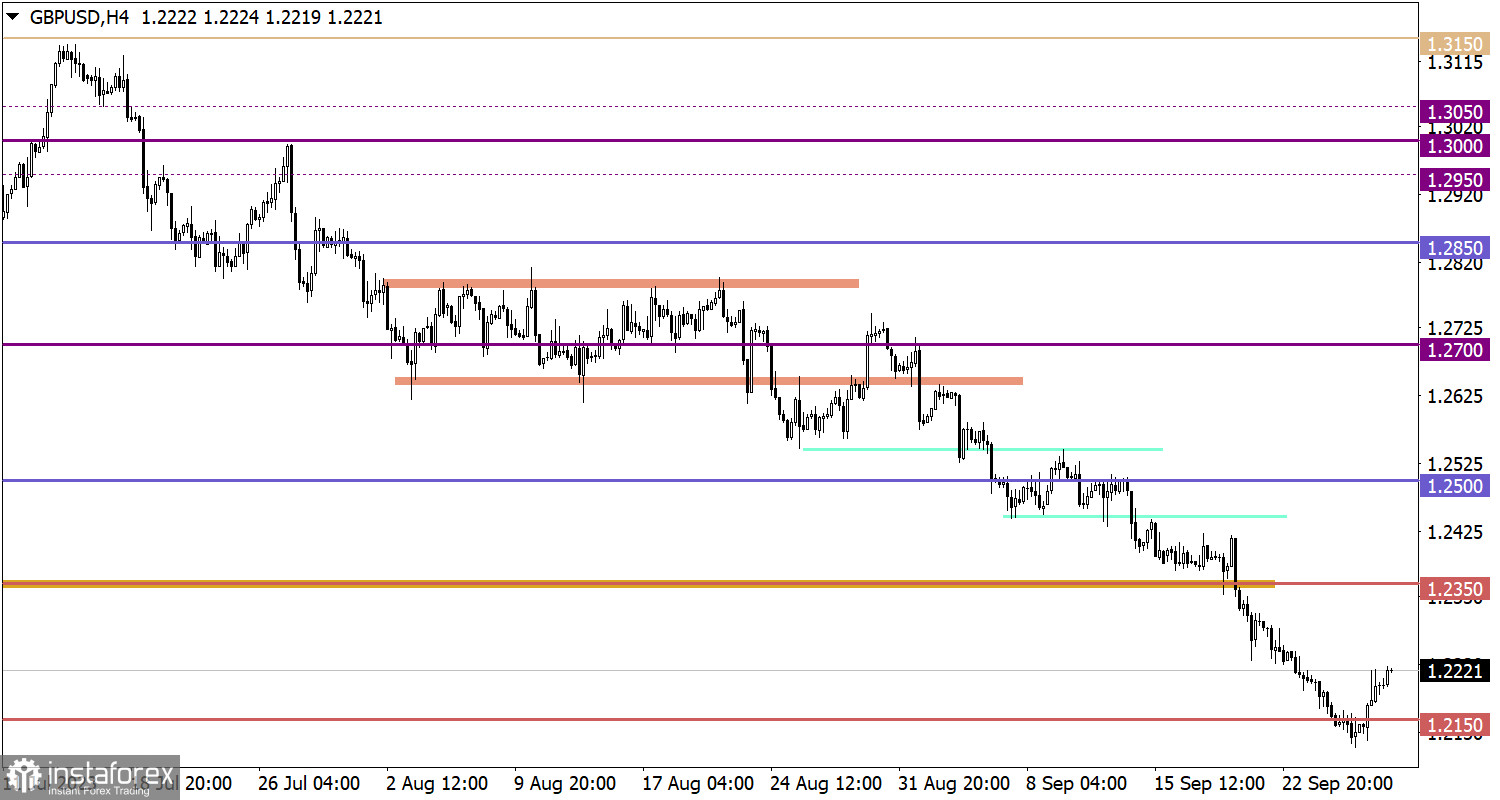  Studiamo e analizziamo, piano di trading per principianti: EUR/USD e GBP/USD il 29 settembre 2023