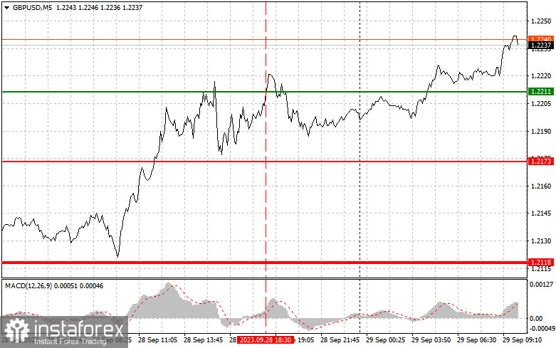 GBPUSD: простые советы по торговле для начинающих трейдеров на 29 сентября. Разбор вчерашних сделок на Форекс