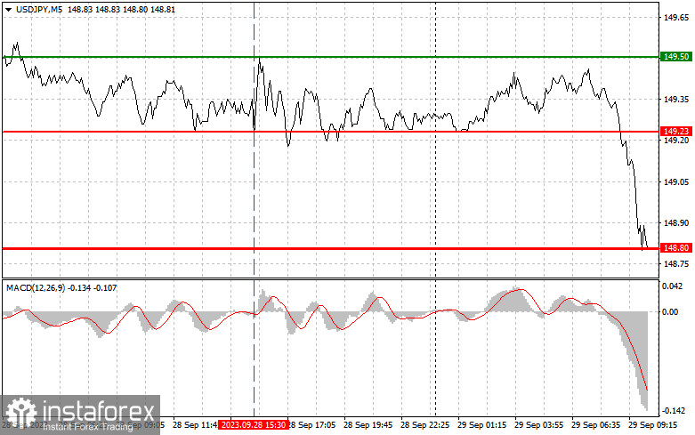 USDJPY: простые советы по торговле для начинающих трейдеров на 29 сентября. Разбор вчерашних сделок на Форекс