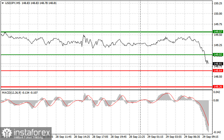 USDJPY: простые советы по торговле для начинающих трейдеров на 29 сентября. Разбор вчерашних сделок на Форекс