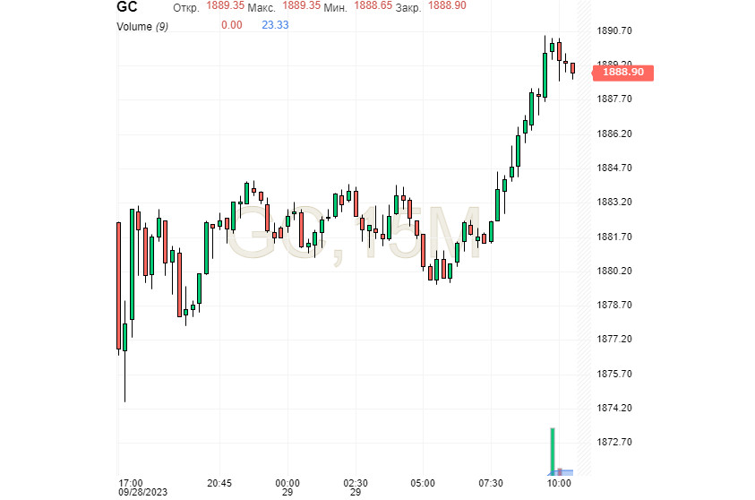 «Золотой» штиль обманчив: Gold может просесть до $1800