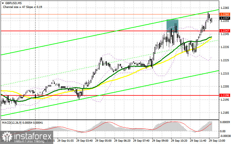 GBP/USD: план на американскую сессию 29 сентября (разбор утренних сделок). Фунт пользуется моментом