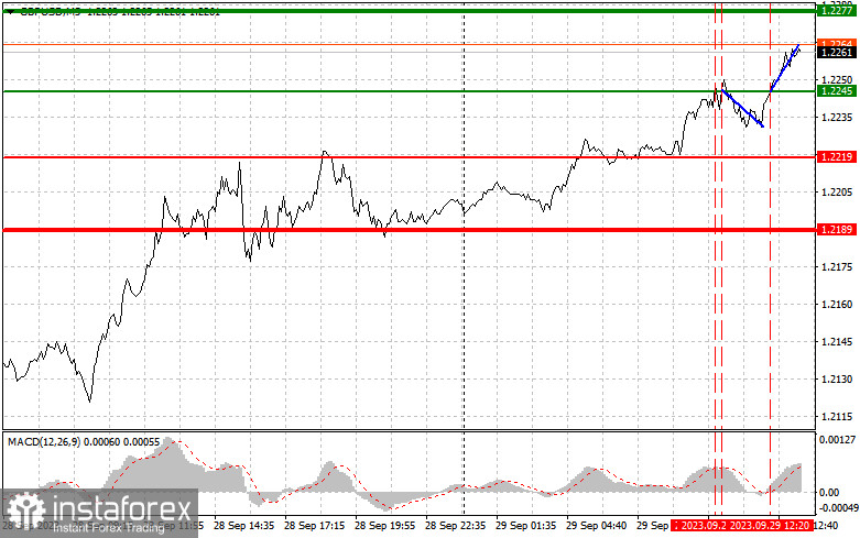 GBPUSD: semplici consigli di trading per i trader principianti il 29 settembre (sessione americana)