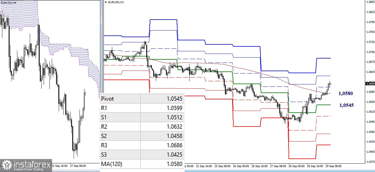 EUR/USD и GBP/USD 29 сентября – технический анализ ситуации