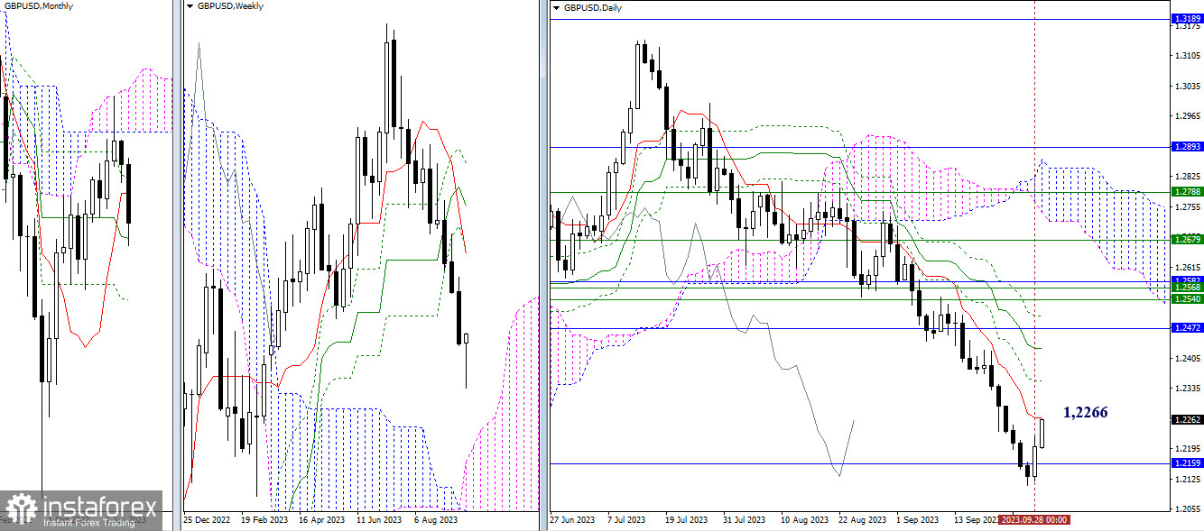 EUR/USD и GBP/USD 29 сентября – технический анализ ситуации