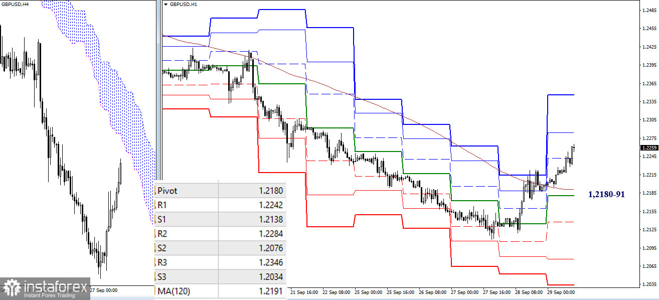 EUR/USD и GBP/USD 29 сентября – технический анализ ситуации