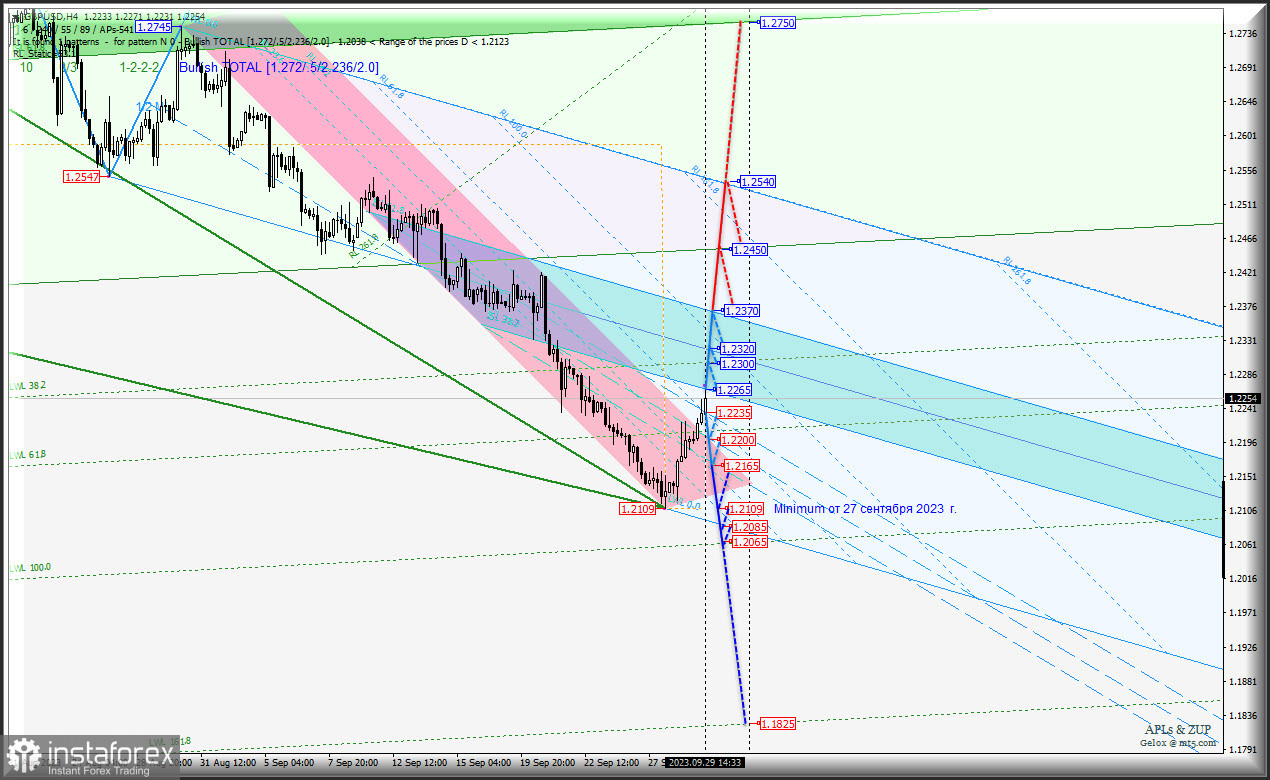 GBP/USD-h4 - первая неделя октября - попытка роста? Комплексный анализ APLs &amp; ZUP с 02 октября 2023 