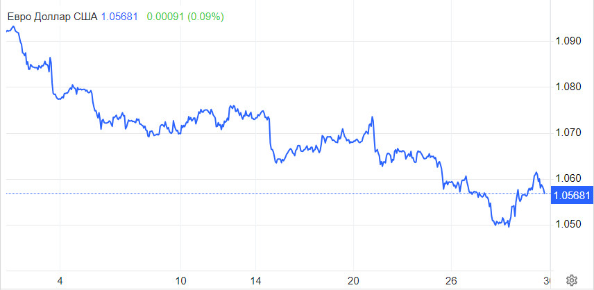 EUR/USD. Марш доллара еще впереди, аппетит покупателей только усиливается. Евро качается на грани паритета 