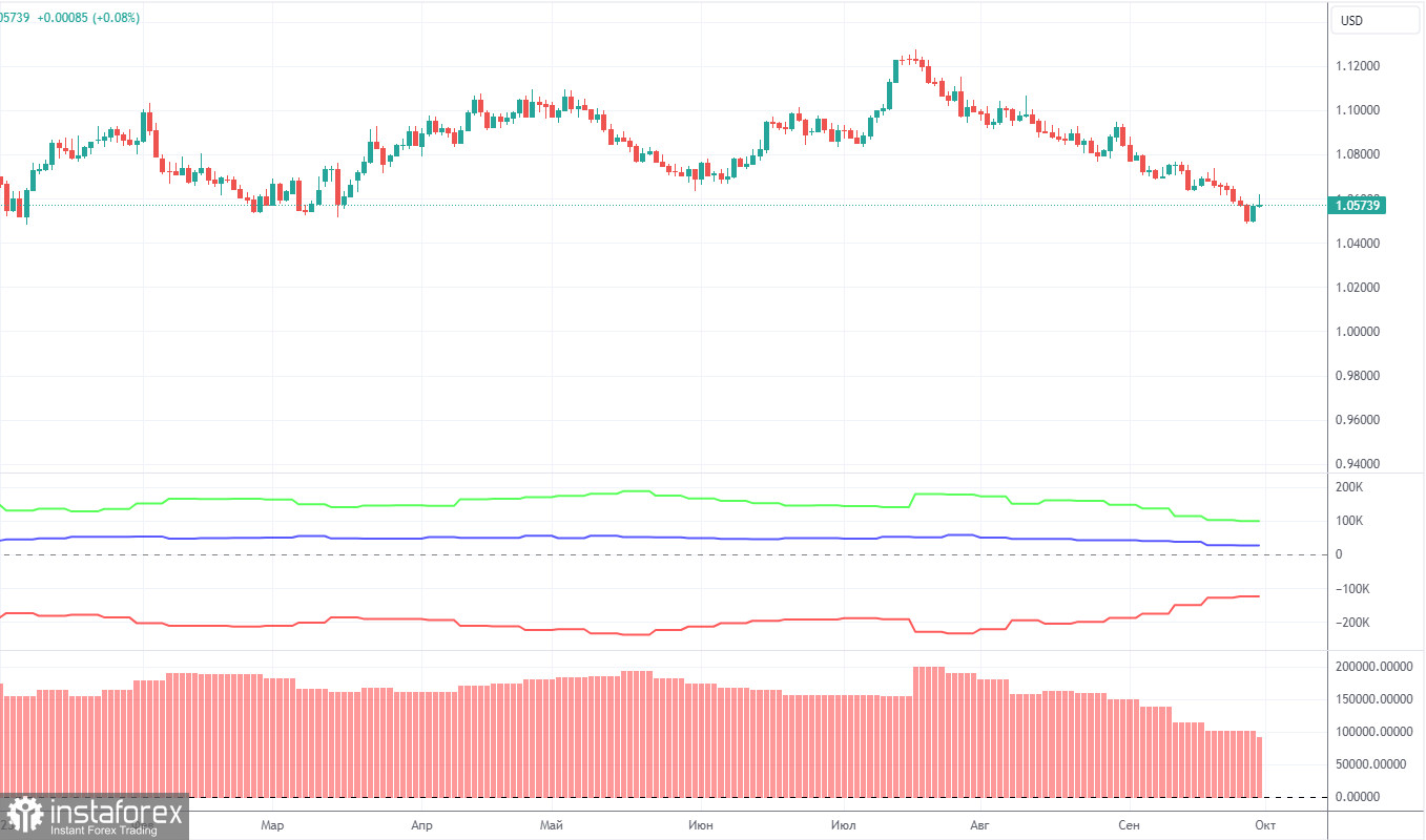 Анализ торговой недели 25–29 сентября по паре EUR/USD. Отчет COT. Скучная неделя и новые потери евровалюты 