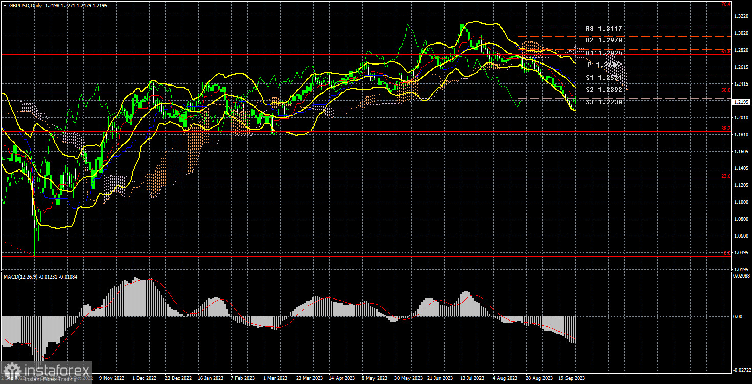 Анализ торговой недели 25–29 сентября по паре GBP/USD. Отчет COT. Британская экономика держится на плаву, а ФРС готовится к ужесточению в ноябре