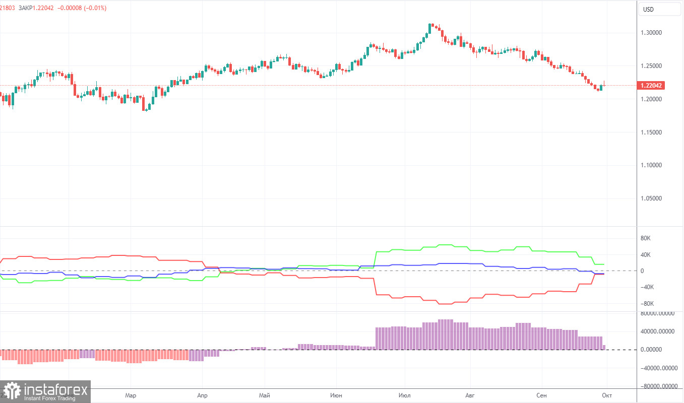 Анализ торговой недели 25–29 сентября по паре GBP/USD. Отчет COT. Британская экономика держится на плаву, а ФРС готовится к ужесточению в ноябре