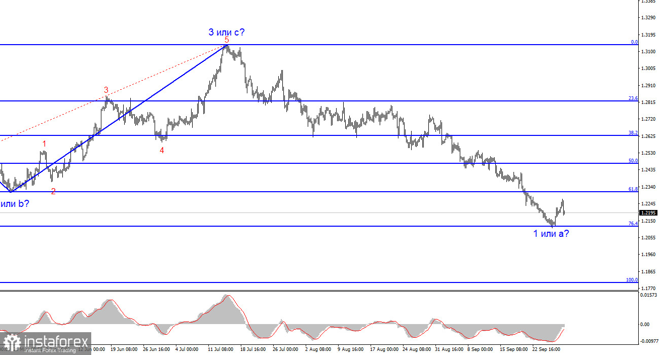 Анализ GBP/USD. 30 сентября. Британская экономика растет, а вот фунт стерлингов – нет