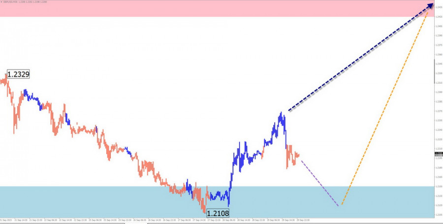 Exchange Rates analysis