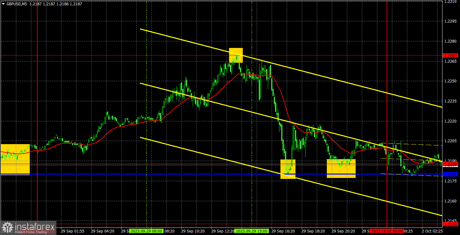 Прогноз и торговые сигналы по GBP/USD на 2 октября. Отчет COT. Детальный разбор движения пары и торговых сделок. Неожиданный обвал фунта в пятницу