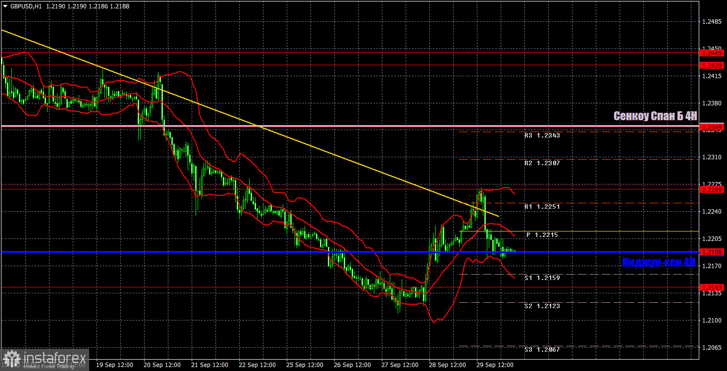 Прогноз и торговые сигналы по GBP/USD на 2 октября. Отчет COT. Детальный разбор движения пары и торговых сделок. Неожиданный обвал фунта в пятницу