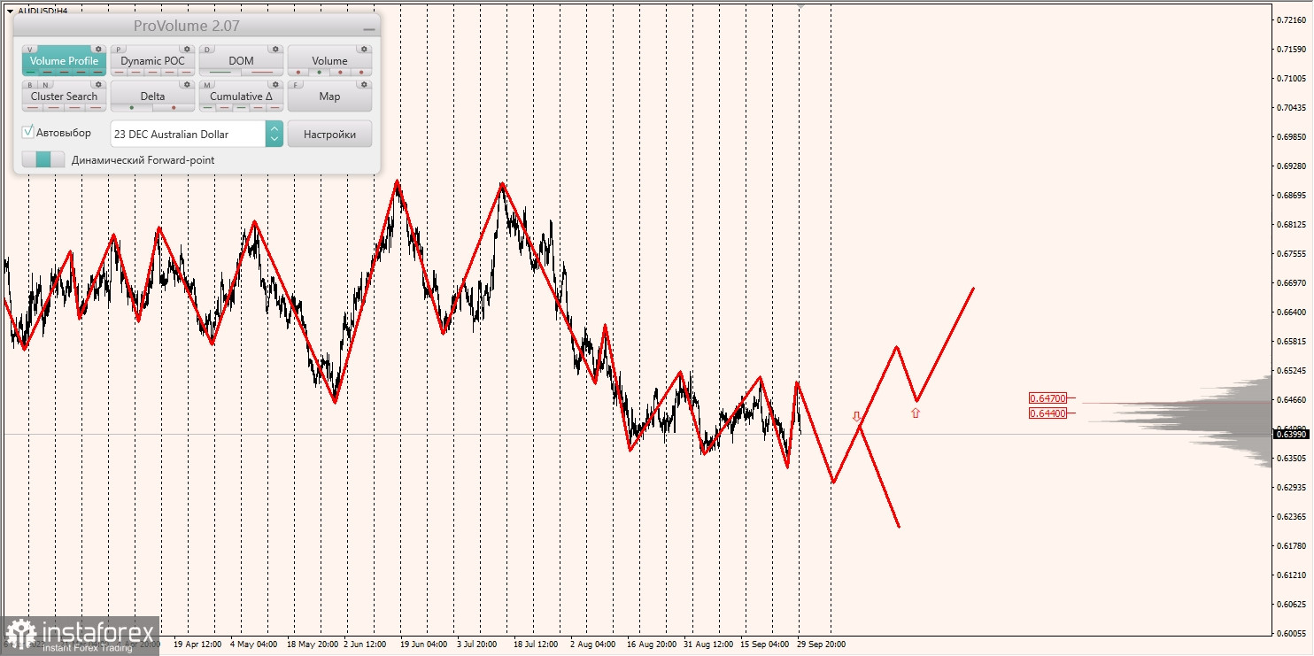 Маржинальные зоны и торговые идеи по AUD/USD, NZD/USD, USD/CAD (02.10.2023)