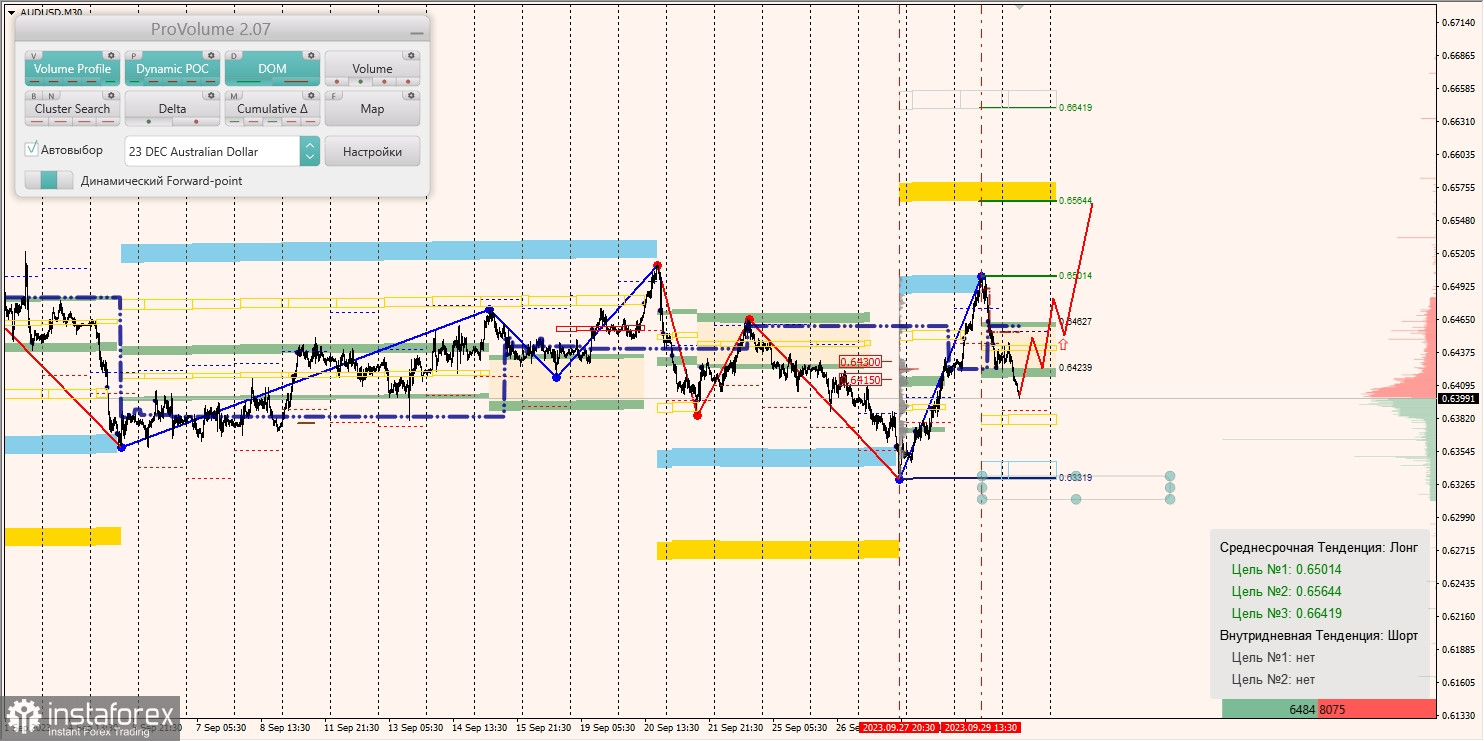 Маржинальные зоны и торговые идеи по AUD/USD, NZD/USD, USD/CAD (02.10.2023)