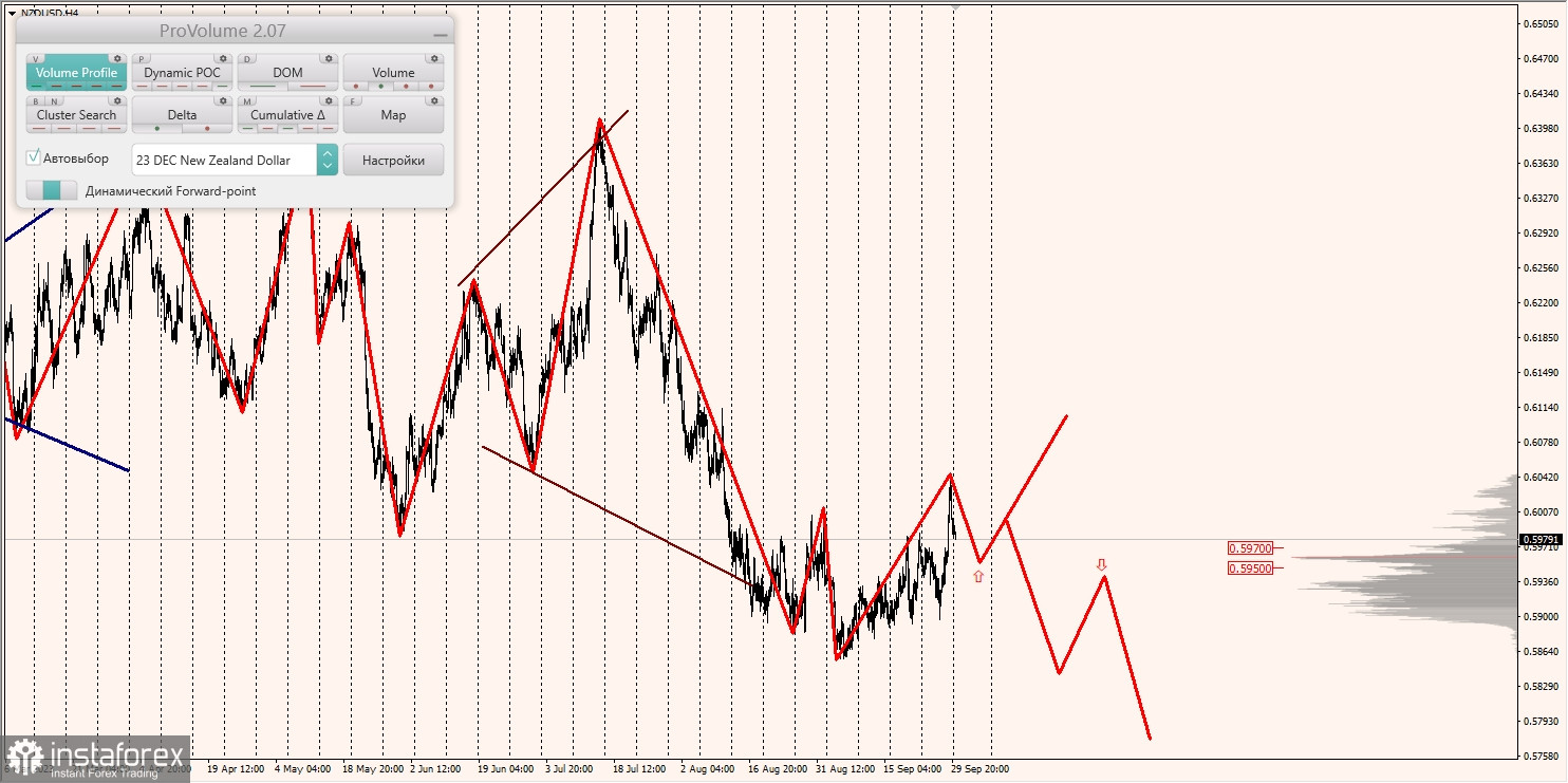 Маржинальные зоны и торговые идеи по AUD/USD, NZD/USD, USD/CAD (02.10.2023)