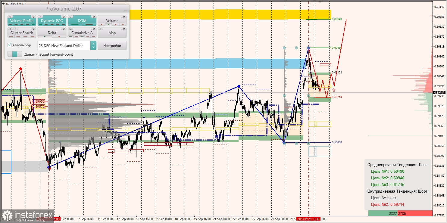 Маржинальные зоны и торговые идеи по AUD/USD, NZD/USD, USD/CAD (02.10.2023)