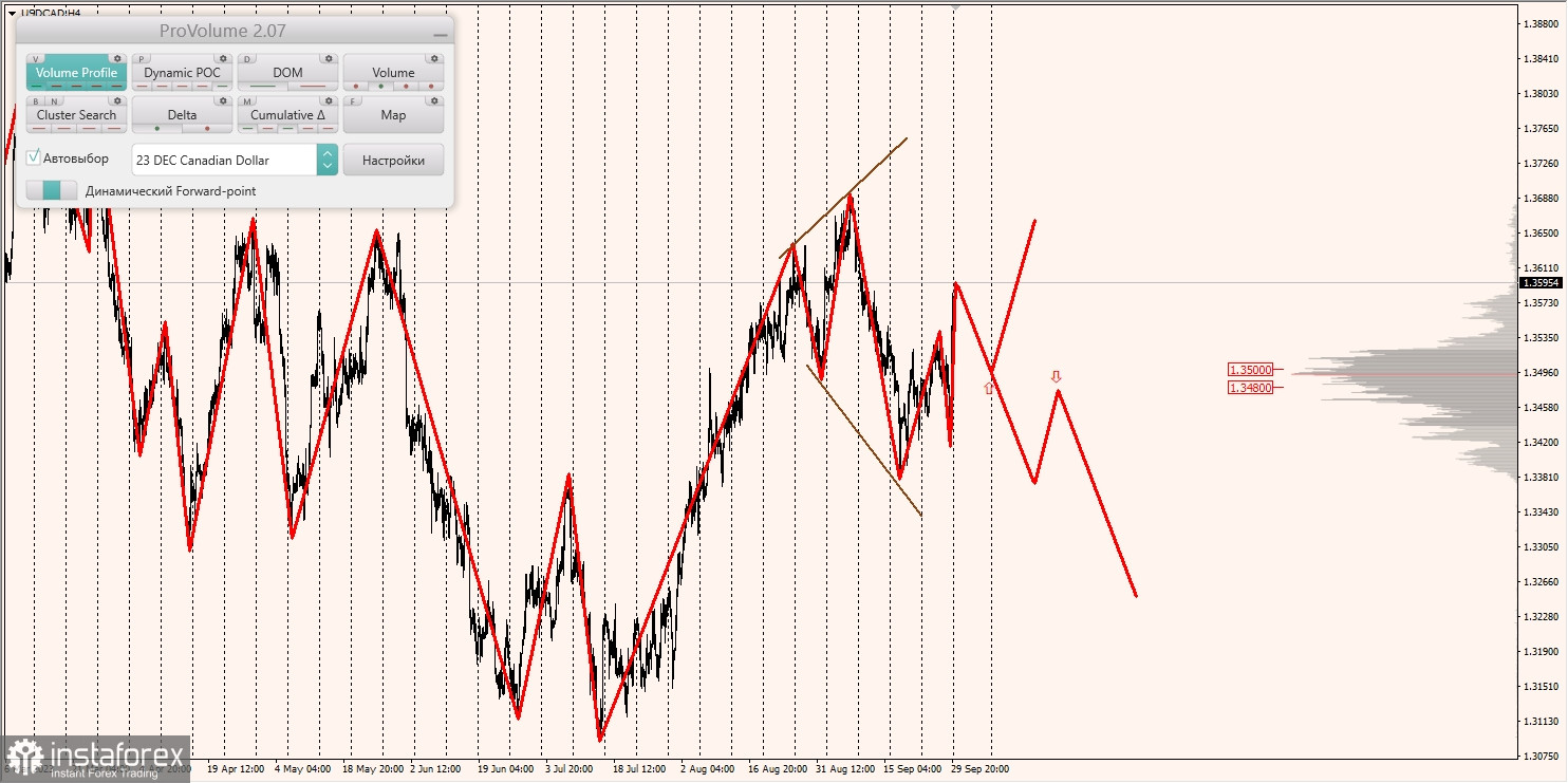 Маржинальные зоны и торговые идеи по AUD/USD, NZD/USD, USD/CAD (02.10.2023)