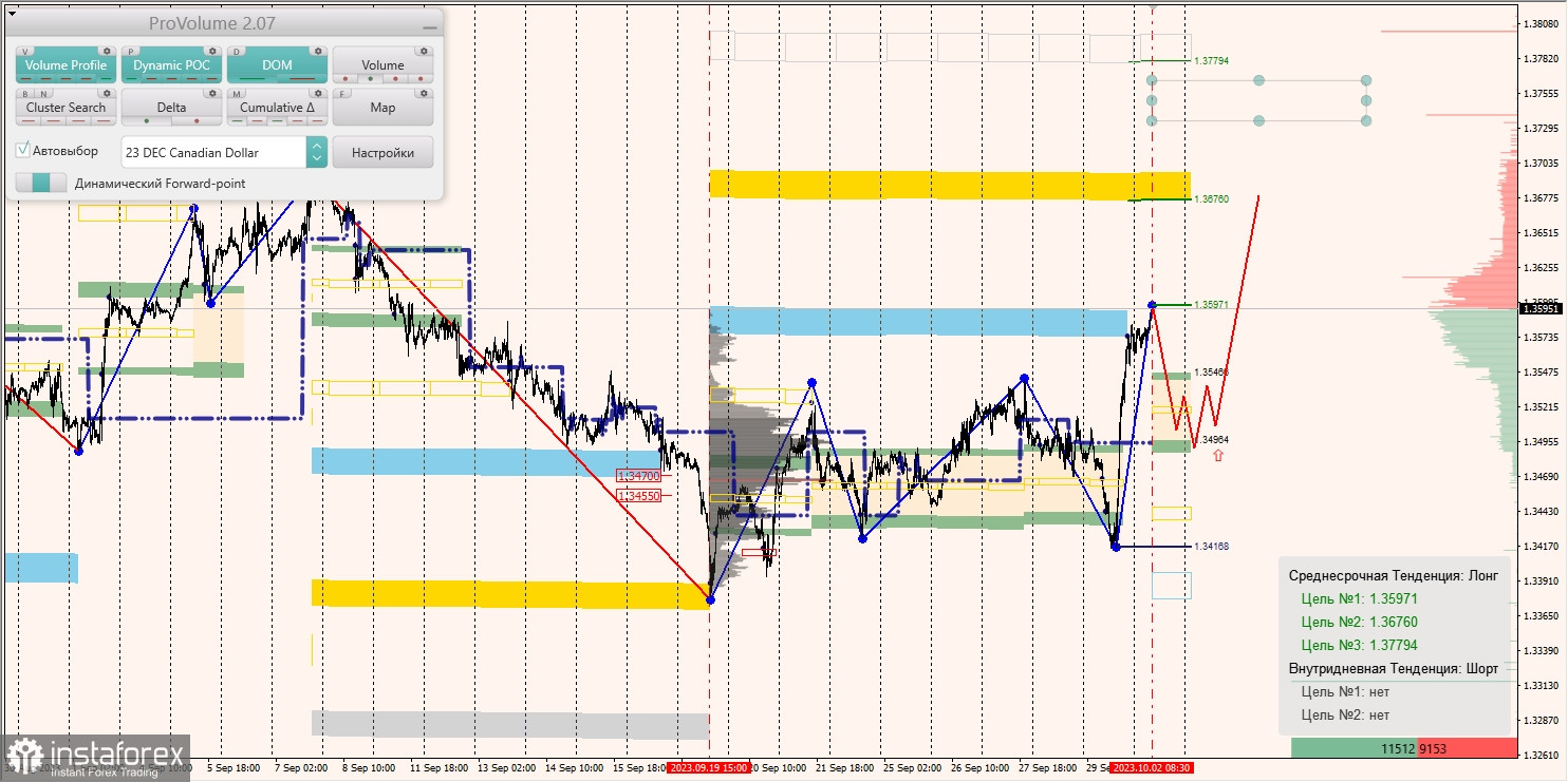 Маржинальные зоны и торговые идеи по AUD/USD, NZD/USD, USD/CAD (02.10.2023)