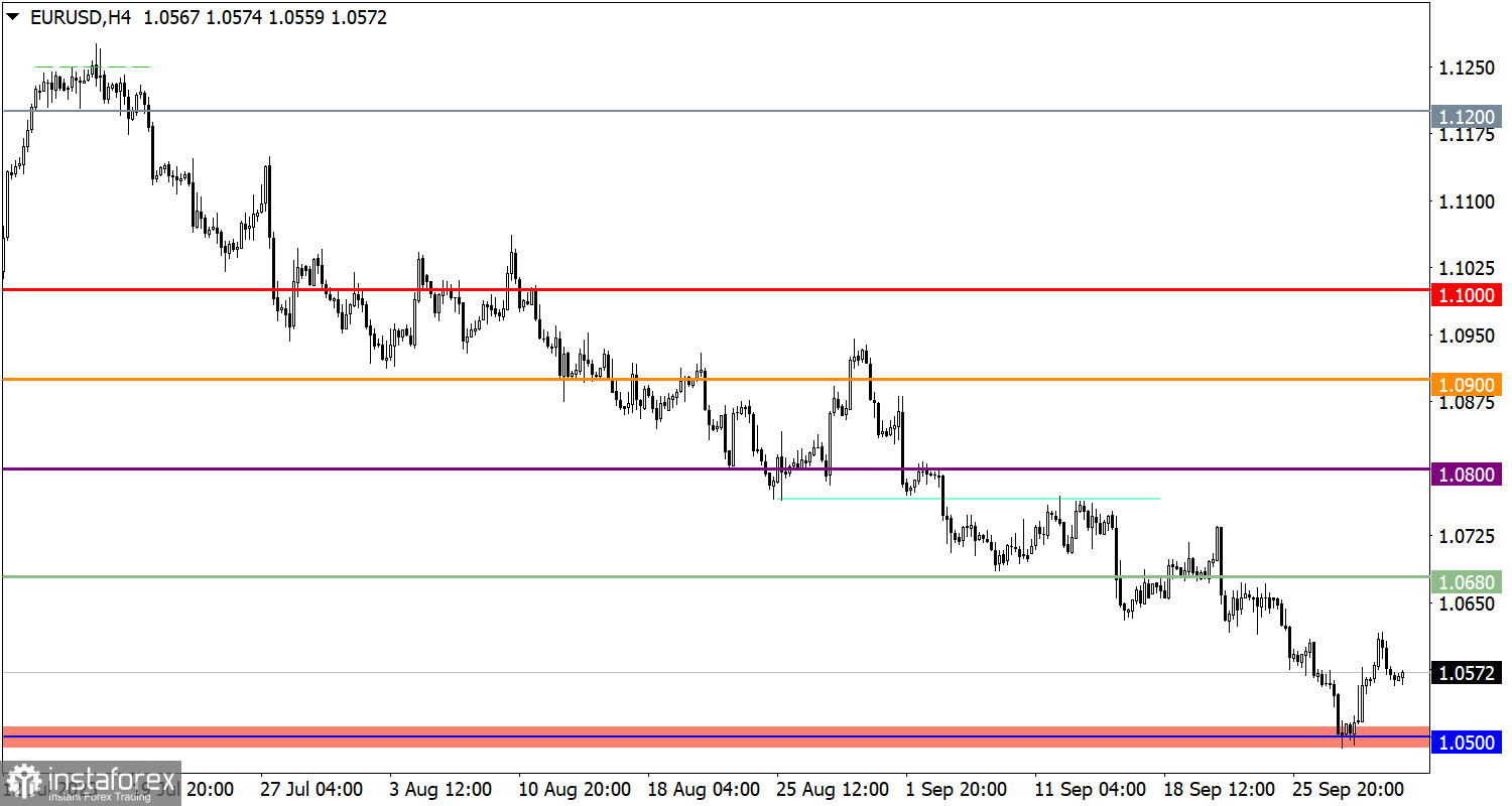  Studiamo e analizziamo, piano di trading per principianti: EUR/USD e GBP/USD il 2 ottobre 2023