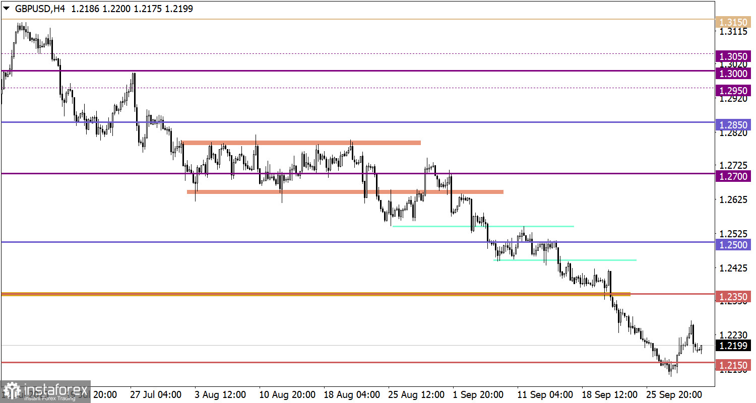  Studiamo e analizziamo, piano di trading per principianti: EUR/USD e GBP/USD il 2 ottobre 2023