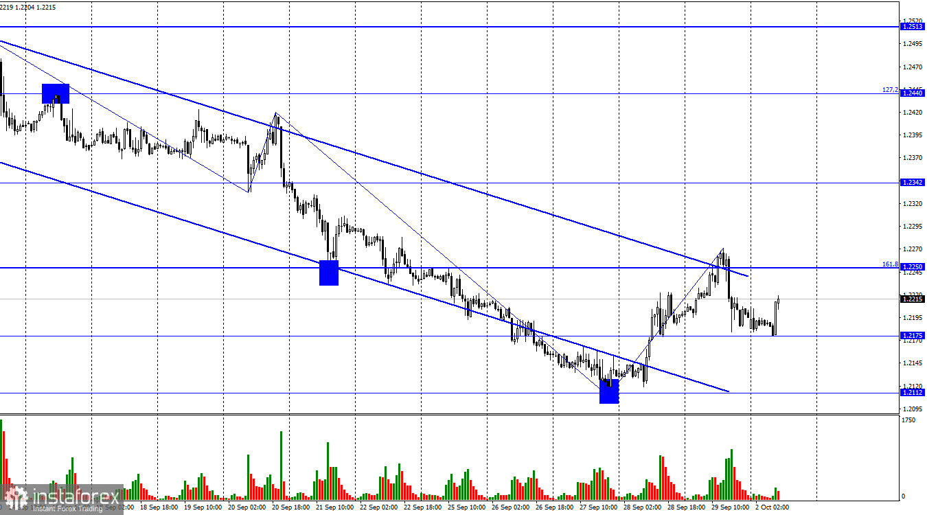  GBP/USD. 2 октября. Британский ВВП растет, но фунт все равно грустит