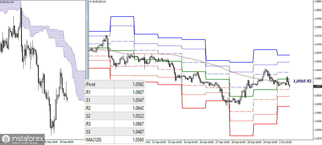 EUR/USD и GBP/USD 2 октября – технический анализ ситуации