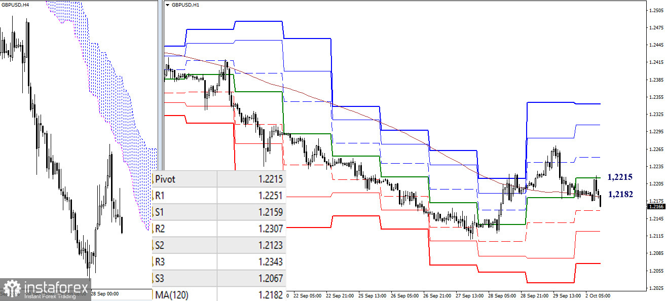 EUR/USD и GBP/USD 2 октября – технический анализ ситуации