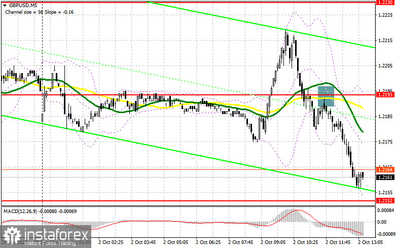 GBP/USD: план на американскую сессию 2 октября (разбор утренних сделок). Фунт обновляет дневные минимумы