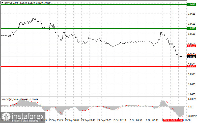  EURUSD: semplici consigli di trading per i trader principianti il 2 ottobre (sessione americana)