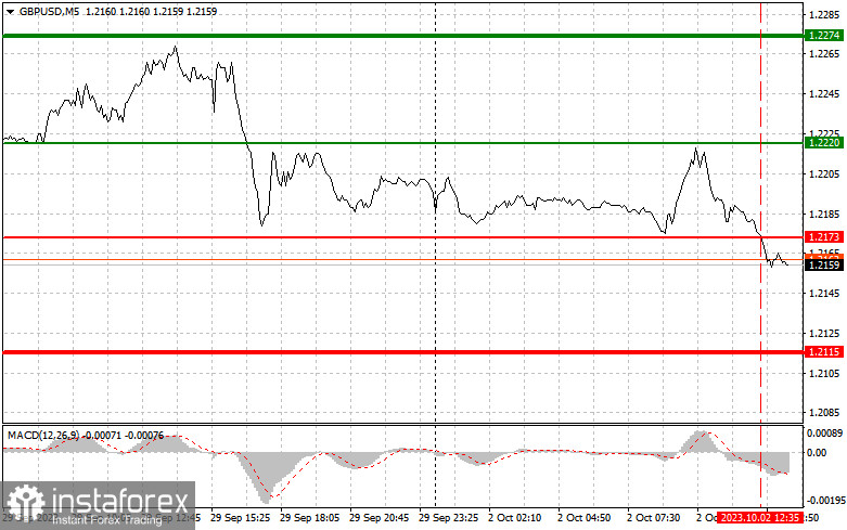 GBPUSD: semplici consigli di trading per i trader principianti il 2 ottobre (sessione americana)