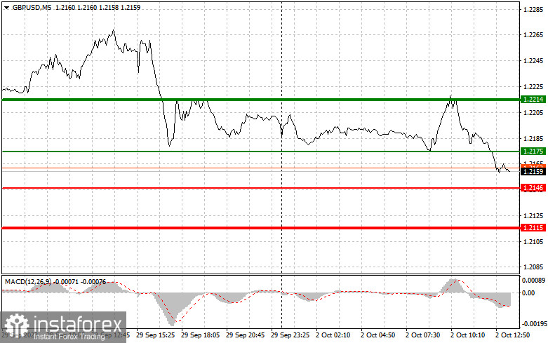 GBPUSD: semplici consigli di trading per i trader principianti il 2 ottobre (sessione americana)