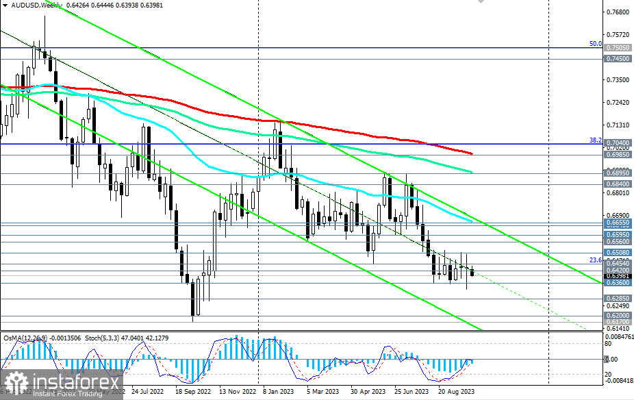 AUD/USD: сценарии динамики на 02.10.2023