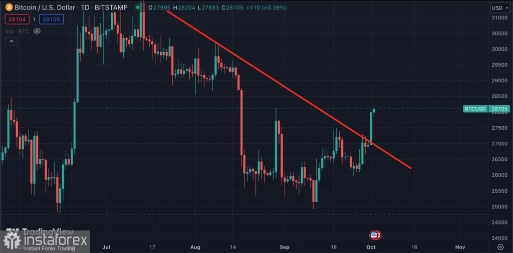 Биткоин закрепился выше $28k: следующая цель – $30k?