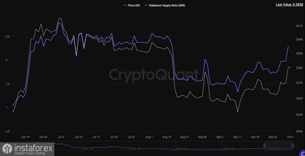 Биткоин закрепился выше $28k: следующая цель – $30k?