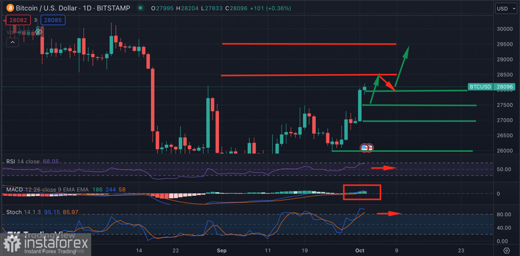 Биткоин закрепился выше $28k: следующая цель – $30k?