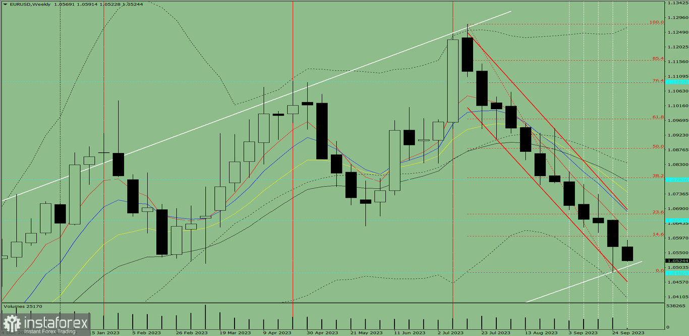 Analiza techniczna EUR/USD na tydzień od 2 do 7 października