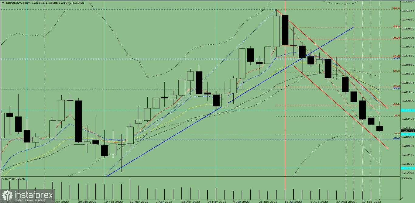 Analiza techniczna GBP/USD na tydzień od 2 do 7 października