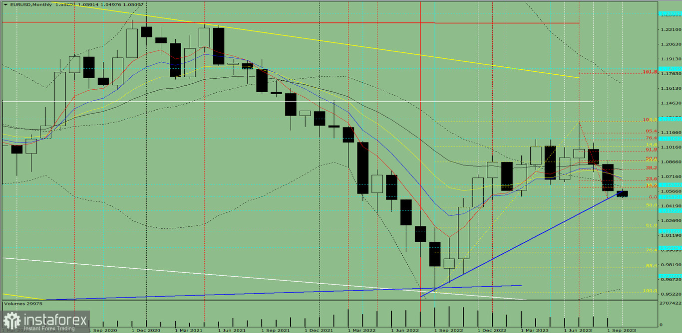 Analiza techniczna EUR/USD na październik 2023 roku